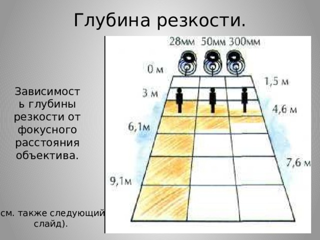 Глубина резкости. Зависимость глубины резкости от фокусного расстояния объектива. (см. также следующий слайд).   