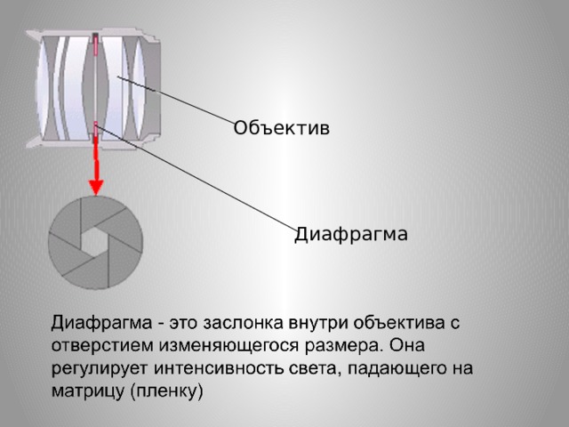 Объектив Диафрагма 