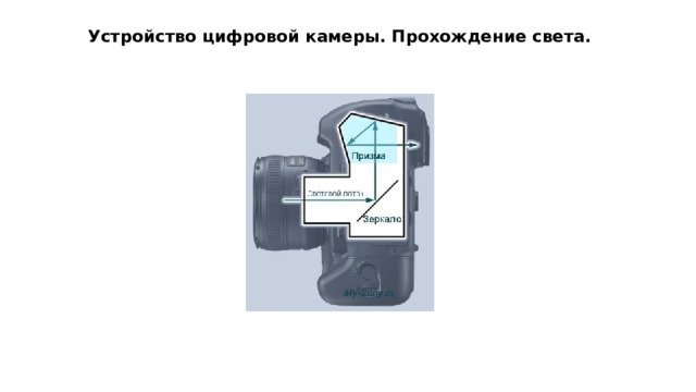 Устройство цифровой камеры. Прохождение света. 