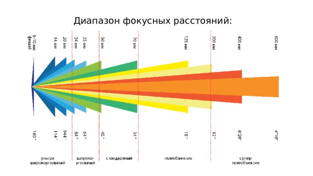 Диапазон фокусных расстояний: 