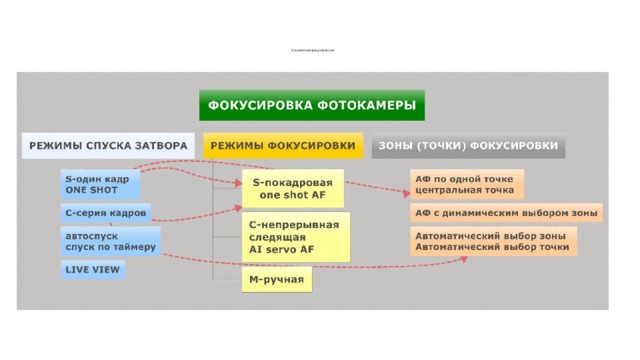        Управление фокусировкой 