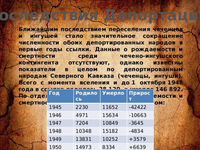 Последствия Депортации: Ближайшим последствием переселения чеченцев и ингушей стало значительное сокращение численности обоих депортированных народов в первые годы ссылки. Данные о рождаемости и смертности среди чечено-ингушского контингента отсутствуют, однако известны показатели в целом по депортированным народам Северного Кавказа (чеченцы, ингуши). Всего с момента вселения и до 1 октября 1948 года в ссылке родилось 28 120, а умерло 146 892. По отдельным годам показатели рождаемости и смертности выглядели следующим образом:  Год Родилось 1945 1946 Умерло 2230 1947 Прирост 4971 11652 1948 -42422 15634 7204 1949 10348 10849 -10663 -3645 15182 1950 13831 -4834 10252 14973 +3579 8334 +6639 