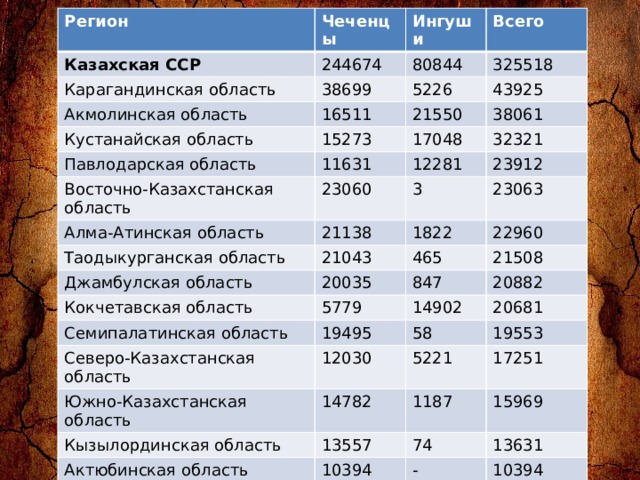 Регион Казахская ССР Чеченцы Карагандинская область Ингуши 244674 Акмолинская область 80844 38699 Всего 325518 16511 Кустанайская область 5226 21550 Павлодарская область 43925 15273 Восточно-Казахстанская область 38061 17048 11631 23060 12281 Алма-Атинская область 32321 Таодыкурганская область 3 23912 21138 23063 1822 21043 Джамбулская область 465 Кокчетавская область 22960 20035 Семипалатинская область 5779 21508 847 19495 14902 Северо-Казахстанская область 20882 Южно-Казахстанская область 58 20681 12030 Кызылординская область 14782 19553 5221 Актюбинская область 1187 13557 17251 Гурьевская область 74 10394 15969 13631 - 1244 Западно-Казахстанская область 159 10394 3 1403 1 4 