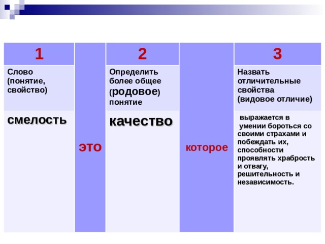     Логическая операция определения понятия       1         Слово (понятие, свойство) это 2 смелость         Определить более общее ( родовое ) понятие которое 3 качество Назвать отличительные свойства (видовое отличие)  выражается в  умении бороться со своими страхами и побеждать их, способности проявлять храбрость и отвагу, решительность и независимость.    