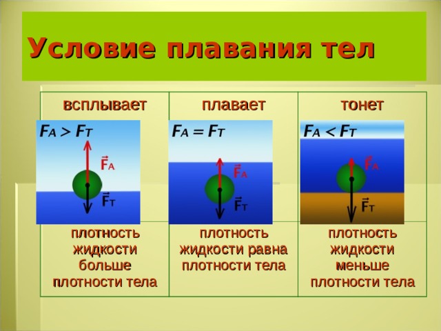 Тело тонет если плотность жидкости