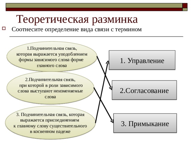 Теоретическая разминка Соотнесите определение вида связи с термином 1.Подчинительная связь, которая выражается уподоблением формы зависимого слова форме главного слова 1. Управление 2.Подчинительная связь,  при которой в роли зависимого слова выступают неизменяемые слова 2.Согласование 3. Подчинительная связь, которая выражается присоединением к главному слову существительного в косвенном падеже 3. Примыкание 