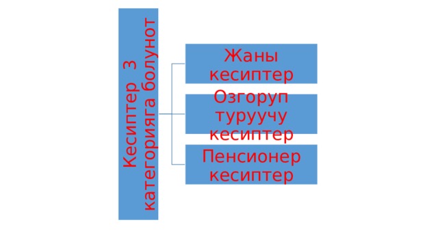 Кесиптер 3 категорияга болунот Жаны кесиптер Озгоруп туруучу кесиптер Пенсионер кесиптер 