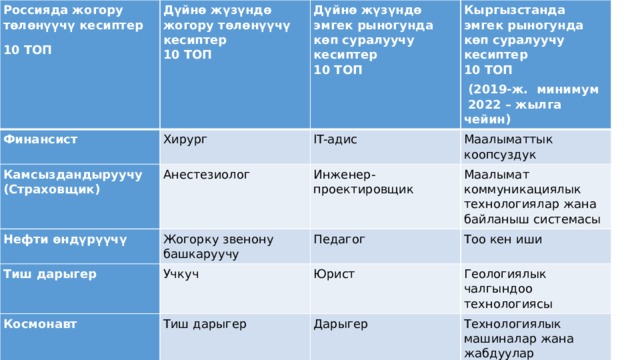 Россияда жогору төлөнүүчү кесиптер Дүйнө жүзүндө жогору төлөнүүчү кесиптер 10 ТОП Финансист   10 ТОП Дүйнө жүзүндө эмгек рыногунда көп суралуучу кесиптер Камсыздандыруучу (Страховщик) Хирург Нефти өндүрүүчү Анестезиолог IT-адис 10 ТОП Кыргызстанда эмгек рыногунда көп суралуучу кесиптер     10 ТОП Маалыматтык коопсуздук Инженер-проектировщик Жогорку звенону башкаруучу Тиш дарыгер   (2019-ж.  минимум  2022 – жылга чейин) Космонавт Маалымат коммуникациялык технологиялар жана байланыш системасы Педагог Учкуч Учкуч Тиш дарыгер Юрист Тоо кен иши Маркетолог Геологиялык чалгындоо технологиясы Дарыгер Рынокту талдоочу Илимпоз Маркетолог Юрист Технологиялык машиналар жана жабдуулар Байланыш  жана маалымат Персонал боюнча адис IT-адис Медицина Химик-фармацевт Кесиптик жумушчу Жарнама боюнча менеджер Менеджмент жана маркетинг Сулуулук индустриясынын адиси Гендик инженер Агроинженерия Эколог Курулуш Билим берүү 
