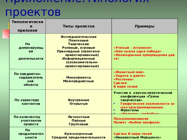 Виды проектов по предметным областям. Тип проекта по предметно-содержательной деятельности. Тип проекта по доминирующей деятельности. Пример межпредметного проекта примеры.