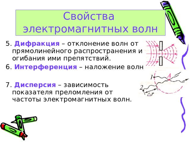 Свойства  электромагнитных волн 5. Дифракция – отклонение волн от прямолинейного распространения и огибания ими препятствий. 6. Интерференция – наложение волн 7. Дисперсия – зависимость показателя преломления от частоты электромагнитных волн. 