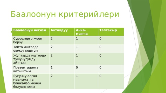Баалоонун критерийлери Баалоонун негизи Активдуу Суроолорго жооп беруу 2 Топто иштоодо оюмду коштум Анча-мынча Жуптарда иштоодо тушунугумду айттым 2 1 Таптакыр 0 2 Презентацияга катыштым 1 Бугунку алган маалыматты башкалар менен болушо алам 1 0 1 0 2 0 0 1 0 