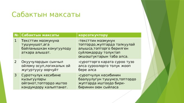 Сабактын максаты № Сабактын максаты 1 корсоткучтору Тексттин мазмунуна тушунушот,ага байланышкан конугуулоду аткара алышат. 2 Окуучулардын сынчыл ойлому осуп,логикалык ой жугуртуусу оорчуйт -тексттин мазмунун топтордо,жуптарда талкуулай алышса,топторго берилген суйломдорду толуктап окшоштуктарын таба алса. 3 -суротторго карата суроо тузо алса суроолорго толук жооп бере алса Суротчулук кесибине кызыгуулары ойгонот,топтордо иштоо кондумдору калыптанат. -суротчулук кесибинин баалуулугун тушунсо,топтордо жуптарда иштоодо бири-биринин оюн сыйласа 