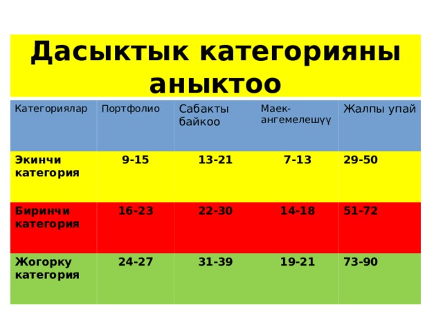 Дасыктык категорияны аныктоо Категориялар Портфолио Экинчи категория Сабакты байкоо 9-15 Биринчи категория Маек-ангемелешүү 16-23  13-21 Жогорку категория 7-13 24-27 Жалпы упай 22-30 14-18 31-39 29-50 51-72 19-21 73-90 