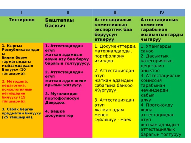 I II Тестирлѳѳ III 1. Кыргыз Баштапкы баскыч IV Республикасындагы 1. Аттестациядан ѳтүп Аттестациялык Аттестациялык жаткан адамдын ѳзүнѳ ѳзү баа берүү барагын толтуруусу. комиссиянын билим берүү 1. Документтерди, эксперттик баа материалдарды, комиссия тарабынан  тармагындагы 1. Упайларды саноо 2. Аттестациядан ѳтүп мыйзамдардын портфолиону изилдѳѳ. 2. Дасыктык берүүсүн ѳткѳрүү жыйынтыктарды категориянын жаткан адам жеке чыгаруу Билүүсү (10 тапшырма). деңгээлин аныктоо 2. Аттестациядан ѳтүп арызын жазуусу.  3. Аттестациялык жаткан адамдын  2. Методика, 3. Мугалимдин комиссия тарабынан сабагына байкоо педагогика, чечимдерди кабыл Жүргүзүү. портофолиосун психологиянын негиздерин билүүсү (15 тапшырма). Даярдоо. алуу 4. Протоколду жана 3. Аттестациядан ѳтүп   3. Сабак берген жаткан адам менен аттестациядан ѳтүп 4. Башка документтер жаткан адамдын предметин билүүсү (25 тапшырма). сүйлѳшүү - маек аттестациялык барагын толтуруу 