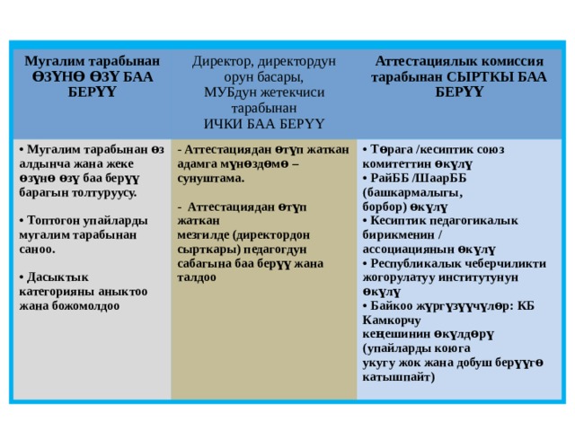 Мугалим тарабынан • Мугалим тарабынан ѳз алдынча жана жеке ѳзүнѳ ѳзү баа берүү ѲЗҮНѲ ѲЗҮ БАА БЕРҮҮ Директор, директордун орун басары, барагын толтуруусу. - Аттестациядан ѳтүп жаткан адамга мүнѳздѳмѳ – сунуштама. МУБдун жетекчиси тарабынан Аттестациялык комиссия тарабынан СЫРТКЫ БАА БЕРҮҮ ИЧКИ БАА БЕРҮҮ  • Тѳрага /кесиптик союз комитеттин ѳкүлү  • Топтогон упайларды мугалим тарабынан саноо. • РайББ /ШаарББ (башкармалыгы, - Аттестациядан ѳтүп жаткан борбор) ѳкүлү мезгилде (директордон  сырткары) педагогдун сабагына баа берүү жана талдоо • Дасыктык категорияны аныктоо • Кесиптик педагогикалык бирикменин / жана божомолдоо ассоциациянын ѳкүлү • Республикалык чеберчиликти жогорулатуу институтунун ѳкүлү • Байкоо жүргүзүүчүлѳр: КБ Камкорчу кеңешинин ѳкүлдѳрү (упайларды коюга укугу жок жана добуш берүүгѳ катышпайт) 