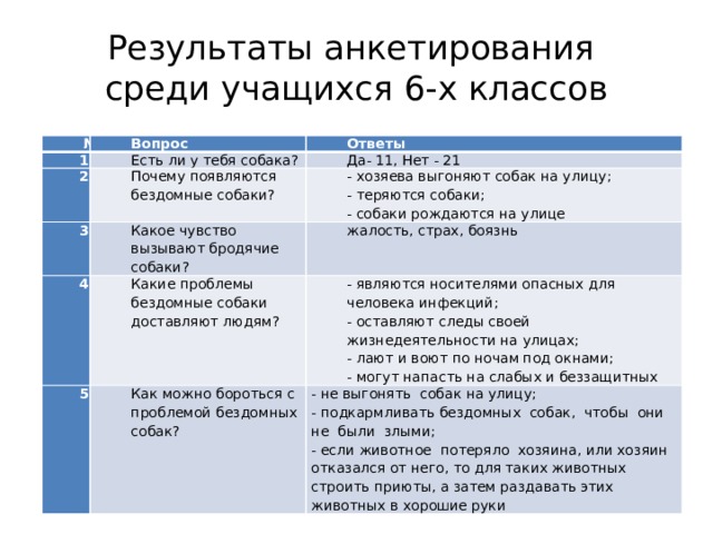 Результаты анкетирования  среди учащихся 6-х классов № Вопрос 1 Ответы Есть ли у тебя собака? 2 Почему появляются бездомные собаки? 3 Да- 11, Нет - 21 4 Какое чувство вызывают бродячие собаки? - хозяева выгоняют собак на улицу; - теряются собаки; Какие проблемы бездомные собаки доставляют людям? жалость, страх, боязнь 5 - собаки рождаются на улице - являются носителями опасных для человека инфекций; Как можно бороться с проблемой бездомных собак? - оставляют следы своей жизнедеятельности на улицах; - не выгонять собак на улицу; - лают и воют по ночам под окнами; - подкармливать бездомных собак, чтобы они не были злыми; - могут напасть на слабых и беззащитных - если животное потеряло хозяина, или хозяин отказался от него, то для таких животных строить приюты, а затем раздавать этих животных в хорошие руки 