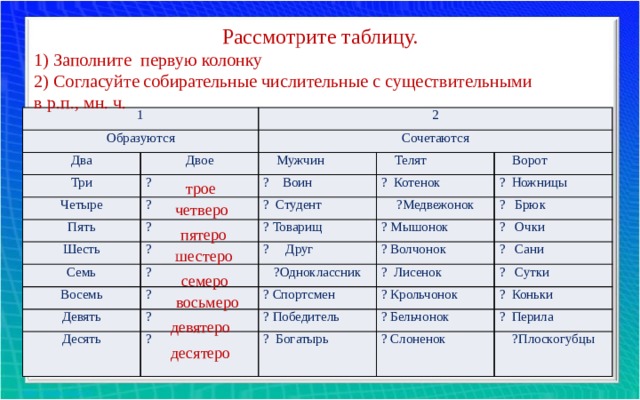 Рассмотрите таблицу. 1) Заполните первую колонку 2) Согласуйте собирательные числительные с существительными в р.п., мн. ч. 1 Образуются 2 Два Двое Три Сочетаются  Мужчин Четыре ? ?  Телят ? Воин Пять ? Студент ? Котенок ?  Ворот Шесть ? ?Медвежонок ? Ножницы Семь ? Товарищ Восемь ? ? Брюк ? Мышонок ? Друг ? Волчонок ? ? Очки Девять ?Одноклассник ? Сани Десять ? Лисенок ? Спортсмен ? ? ? Крольчонок ? Сутки ? Победитель ? Богатырь ? Бельчонок ? Коньки ? Слоненок ? Перила ?Плоскогубцы трое четверо пятеро шестеро семеро восьмеро девятеро десятеро 