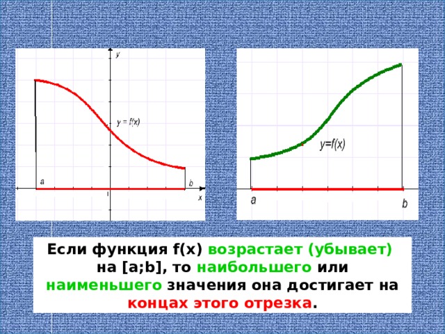 Если функция f(x) возрастает (убывает) на [a;b] , то наибольшего или наименьшего значения она достигает на концах этого отрезка . 