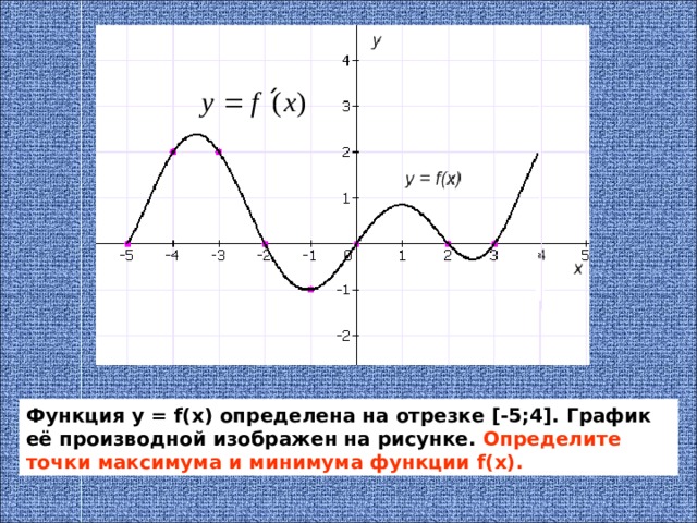 Функция у = f( х ) определена на отрезке [ -5 ; 4 ]. График её производной изображен на рисунке. Определите точки максимума и минимума функции f(x) . 