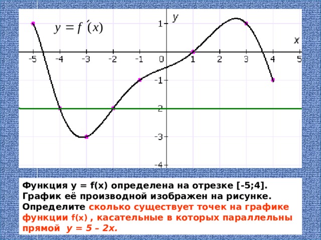 Функция у = f( х ) определена на отрезке [ - 5;4]. График её производной изображен на рисунке. Определите сколько существует точек на графике функции f( х )  , касательные в которых параллельны прямой  y = 5 – 2x . 