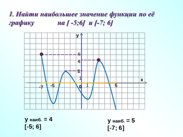 у 5 4 2 1 х 1 -5 6 -7 0 у наиб. = 4 [-5; 6] у наиб.  = 5 [-7; 6] 6 