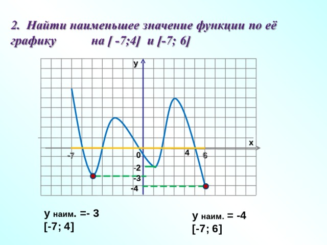 у х 4 6 -7 0 - 2 -3 -4 у наим . = -  3 [- 7 ; 4 ] у наим. = - 4 [-7; 6] 7 