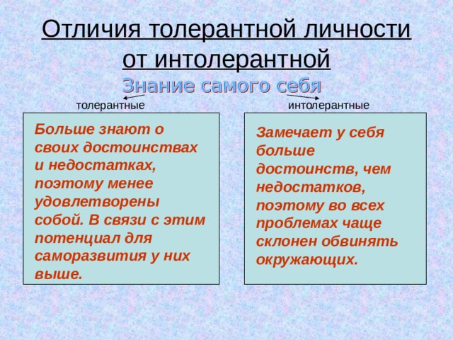 Отличия толерантной личности от интолерантной толерантные интолерантные Больше знают о своих достоинствах и недостатках, поэтому менее удовлетворены собой. В связи с этим потенциал для саморазвития у них выше. Замечает у себя больше достоинств, чем недостатков, поэтому во всех проблемах чаще склонен обвинять окружающих. 