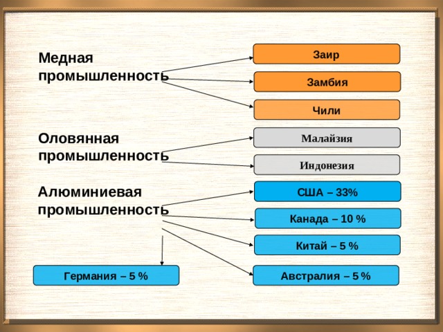 Медная промышленность сырье