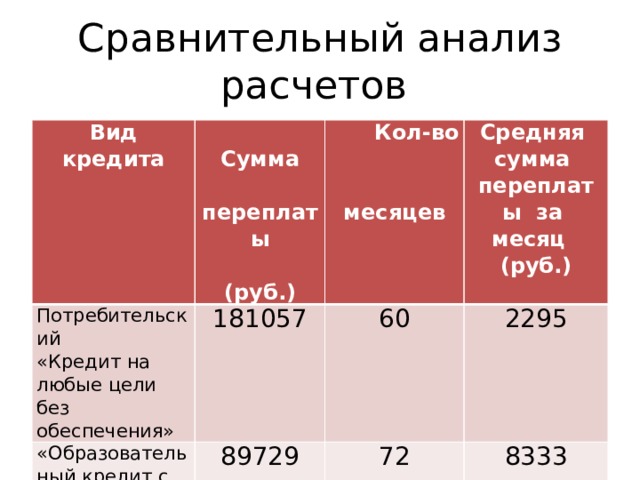 Сравнительный анализ расчетов Вид кредита Потребительский  Сумма  переплаты «Кредит на любые цели без обеспечения» 181057  Кол-во «Образовательный кредит с государственной поддержкой»  (руб.)  месяцев Средняя сумма переплаты за месяц (руб.) 60 89729 2295 72 8333 