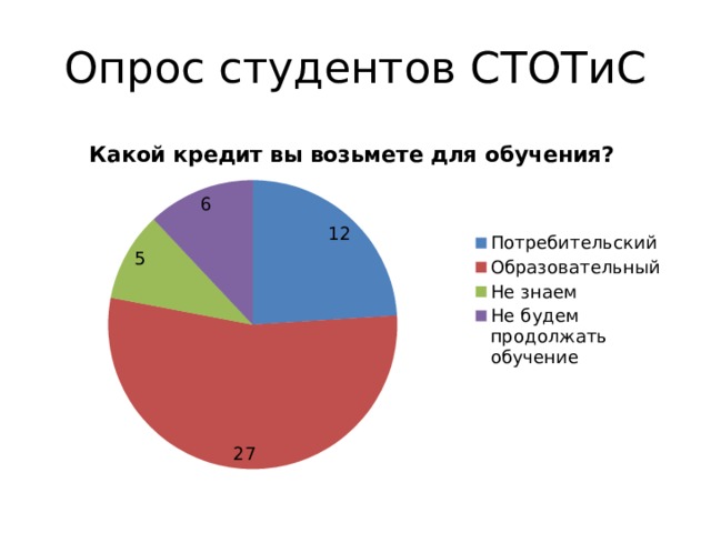 Опрос студентов СТОТиС 