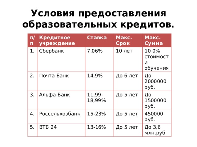 Проект кредит на образование