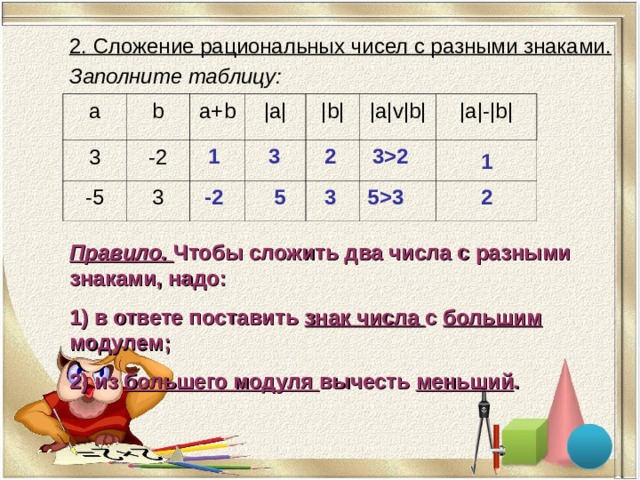 Урок математики 6 класс сложение рациональных чисел