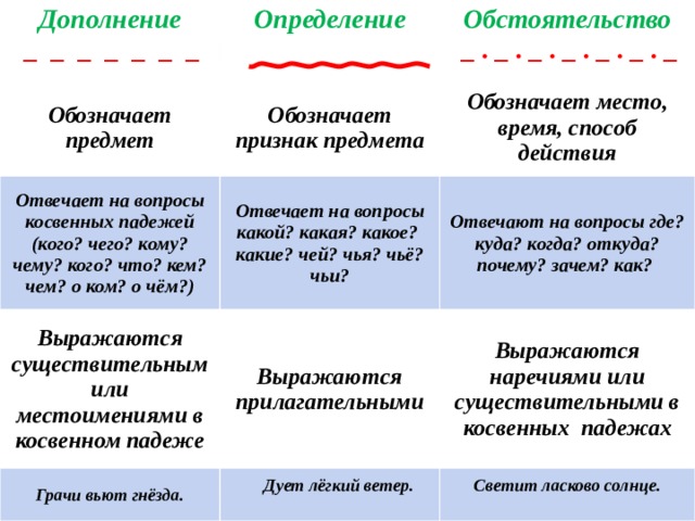 Схема дополнение определение обстоятельство