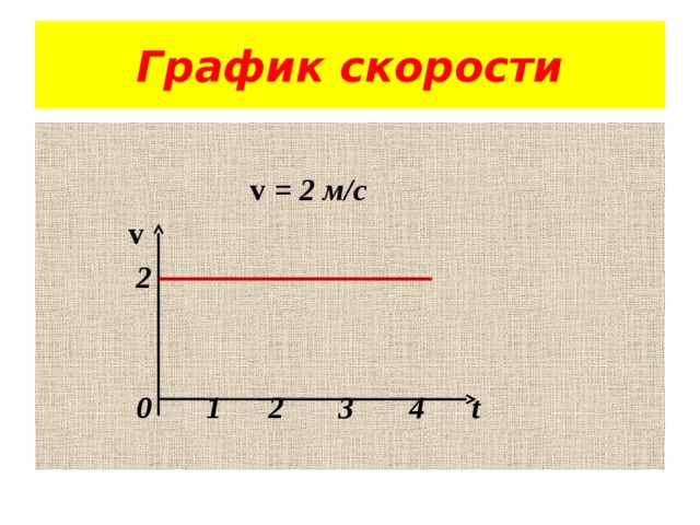 График скорости  v = 2 м/с  v  2    0 1 2 3 4 t 