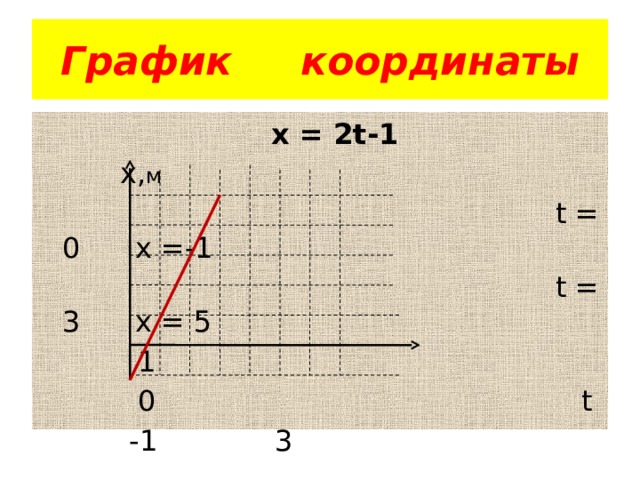 График координаты  х = 2t-1  х, м  t = 0 x =-1  t = 3 x = 5  1  0 t  -1 3 
