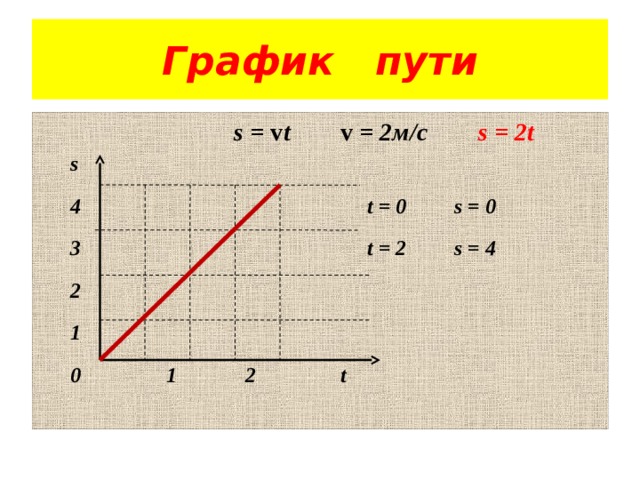 График пути   s = v t v = 2м/с s = 2t  s  4 t = 0 s = 0  3 t = 2 s = 4  2  1  0 1 2 t   