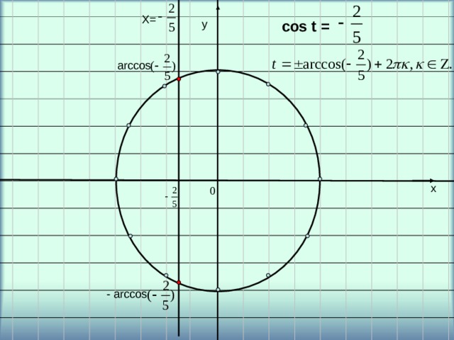 y Х= cos t = у arccos х x 0 - arccos 