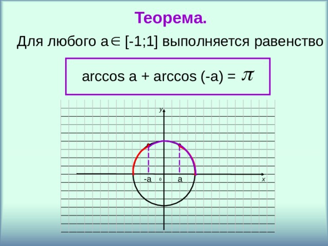 Теорема. Для любого а [-1 ; 1] выполняется равенство  arccos a + arccos (-a) = y а -а x 0 