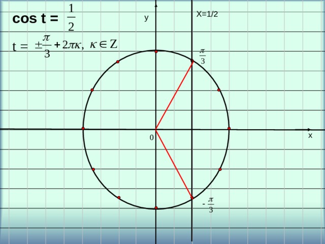 y cos t =  Х=1/2 у t = х x 0 