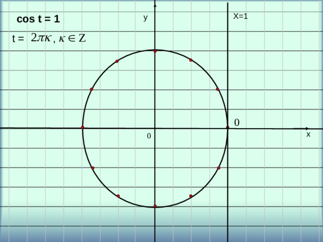 y Х=1 cos t = 1 у t = , х x 0 