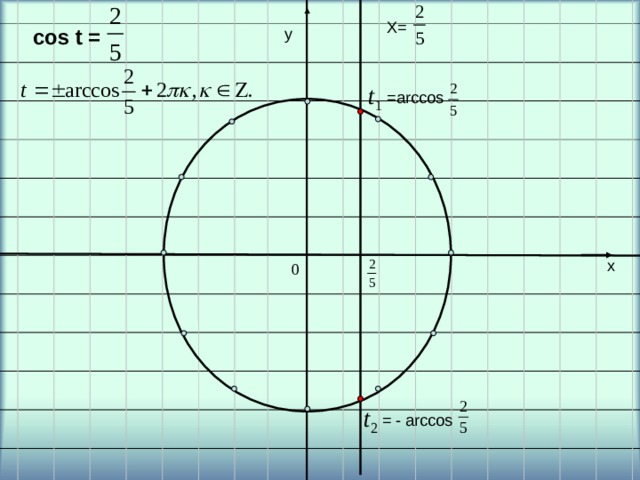 y Х= cos t = у = arccos х x 0 = - arccos 