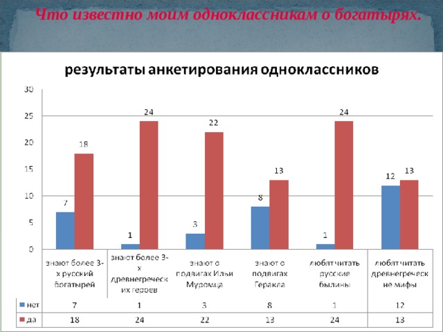  Что известно моим одноклассникам о богатырях. 