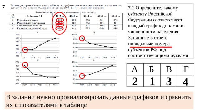 7 7.1 Определите, какому субъекту Российской Федерации соответствует каждый график динамики численности населения. Запишите в ответе порядковые номера субъектов РФ под соответствующими буквами Г В Б А 2 1 3 4 В задании нужно проанализировать данные графиков и сравнить их с показателями в таблице 