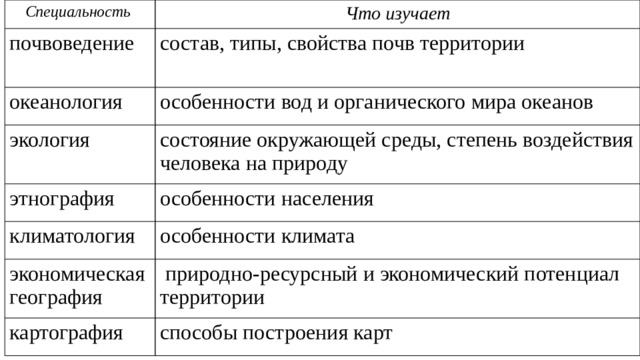 Специальность Что изучает почвоведение состав, типы, свойства почв территории океанология особенности вод и органического мира океанов экология состояние окружающей среды, степень воздействия человека на природу этнография особенности населения климатология особенности климата экономическая география   природно-ресурсный и экономический потенциал территории картография способы построения карт 