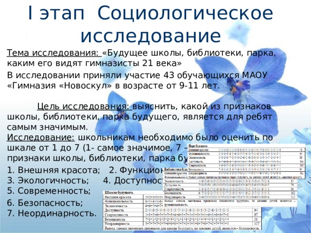 I этап Социологическое исследование Тема исследования: «Будущее школы, библиотеки, парка, каким его видят гимназисты 21 века» В исследовании приняли участие 43 обучающихся МАОУ «Гимназия «Новоскул» в возрасте от 9-11 лет.   Цель исследования: выяснить, какой из признаков школы, библиотеки, парка будущего, является для ребят самым значимым.  Исследование: школьникам необходимо было оценить по шкале от 1 до 7 (1- самое значимое, 7 – наиболее незначимое) признаки школы, библиотеки, парка будущего: 1. Внешняя красота; 2. Функциональность;  3. Экологичность; 4. Доступность;  5. Современность; 6. Безопасность;  7. Неординарность.   