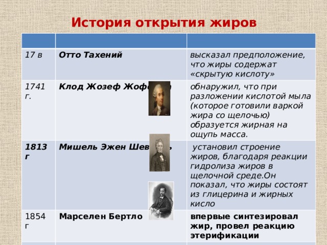 История открытия жиров 17 в Отто Тахений 1741 г. высказал предположение, что жиры содержат «скрытую кислоту» Клод Жозеф Жоффруа 1813 г обнаружил, что при разложении кислотой мыла (которое готовили варкой жира со щелочью) образуется жирная на ощупь масса.  Мишель Эжен Шеврель 1854 г   установил строение жиров, благодаря реакции гидролиза жиров в щелочной среде.Он показал, что жиры состоят из глицерина и жирных кисло Марселен Бертло  впервые синтезировал жир, провел реакцию этерификации 