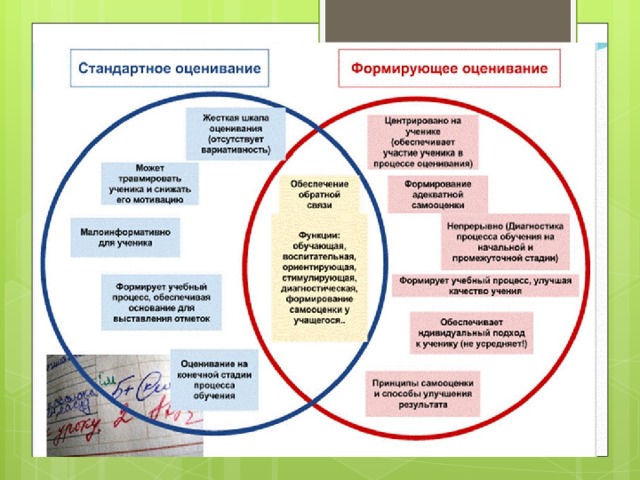 Формирующее оценивание презентация