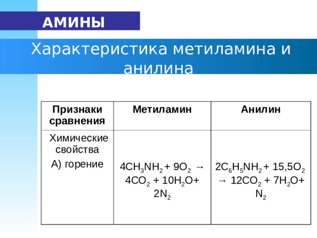   АМИНЫ  Характеристика метиламина и анилина Признаки сравнения  Химические свойства А) горение Метиламин Анилин 4СН 3 NH 2  + 9О 2 → 4СО 2 + 10Н 2 О+ 2 N 2 2С 6 Н 5 NH 2  + 15,5О 2 → 12СО 2 + 7Н 2 О+ N 2 