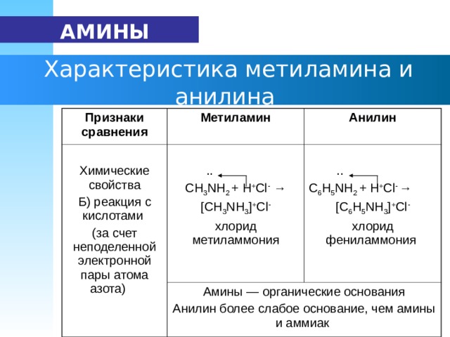   АМИНЫ  Характеристика метиламина и анилина Признаки сравнения Метиламин Химические свойства Б) реакция с кислотами (за счет неподеленной электронной пары атома азота) Анилин   .. СН 3 NH 2  + H + Cl -  → [ СН 3 NH 3 ] + Cl - хлорид метиламмония Амины — органические основания Анилин более слабое основание, чем амины и аммиак  .. С 6 Н 5 NH 2  + H + Cl -  → [ С 6 Н 5 NH 3 ] + Cl - хлорид фениламмония  