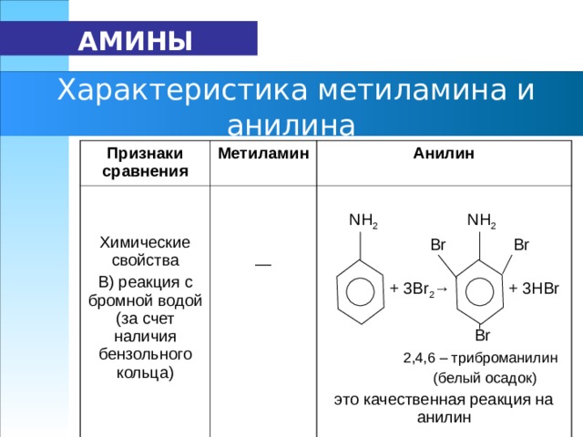   АМИНЫ  Характеристика метиламина и анилина Признаки сравнения Метиламин Химические свойства В) реакция с бромной водой (за счет наличия бензольного кольца) — Анилин    NH 2  NH 2    Br    Br   + 3Br 2 →  + 3HBr    Br  2,4,6 – триброманилин  (белый осадок) это качественная реакция на анилин 